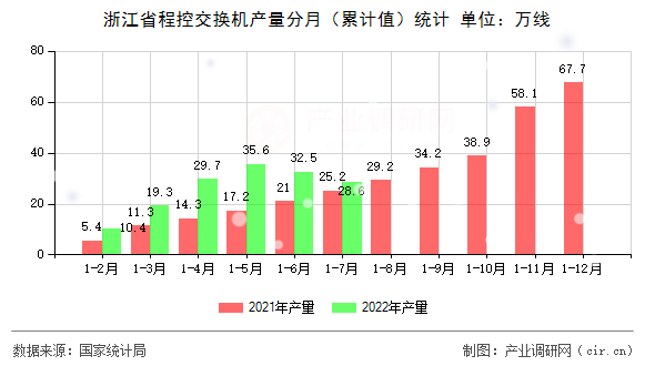 浙江省程控交換機(jī)產(chǎn)量分月(累計(jì)值)統(tǒng)計(jì) 浙江省程控交換機(jī)產(chǎn)量分月(累計(jì)值)統(tǒng)計(jì)