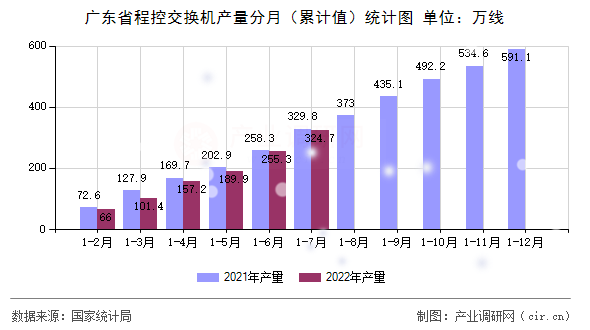 廣東省程控交換機(jī)產(chǎn)量分月（累計(jì)值）統(tǒng)計(jì)圖