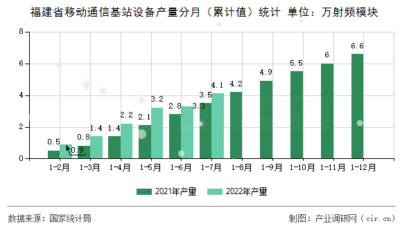 福建省移動(dòng)通信基站設(shè)備產(chǎn)量分月(累計(jì)值)統(tǒng)計(jì) 福建省移動(dòng)通信基站設(shè)備產(chǎn)量分月(累計(jì)值)統(tǒng)計(jì)