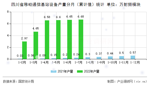 四川省移動通信基站設備產量分月（累計值）統計
