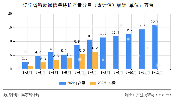 遼寧省移動通信手持機產量分月（累計值）統(tǒng)計