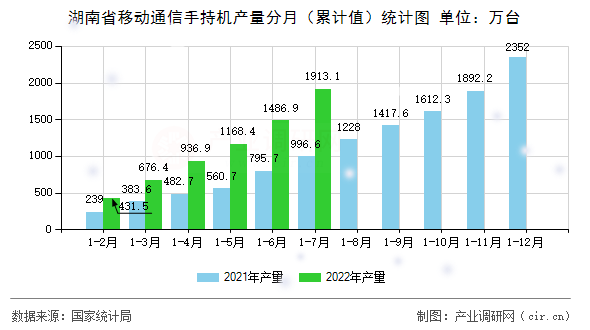 湖南省移動通信手持機(jī)產(chǎn)量分月(累計值)統(tǒng)計圖 湖南省移動通信手持機(jī)產(chǎn)量分月(累計值)統(tǒng)計圖