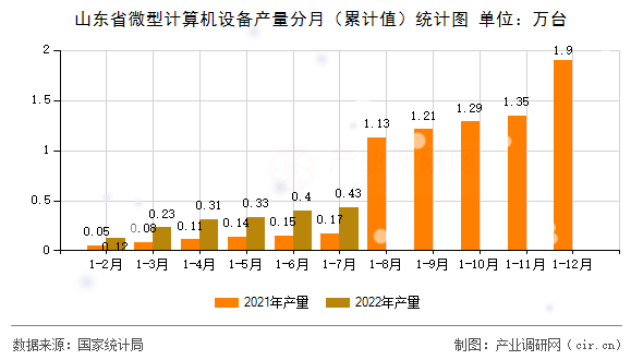 山東省微型計算機設(shè)備產(chǎn)量分月（累計值）統(tǒng)計圖