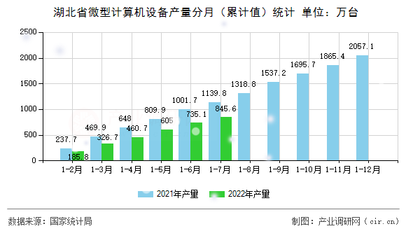湖北省微型計(jì)算機(jī)設(shè)備產(chǎn)量分月（累計(jì)值）統(tǒng)計(jì)