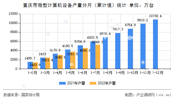 重慶市微型計算機(jī)設(shè)備產(chǎn)量分月（累計值）統(tǒng)計