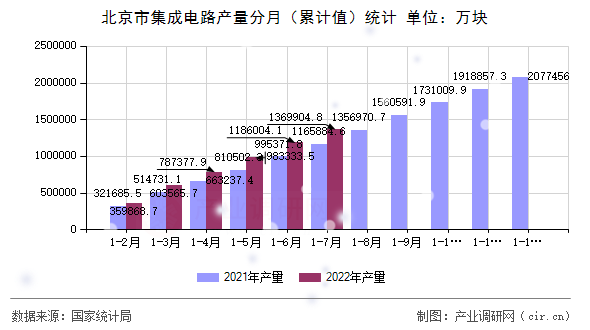 北京市集成電路產(chǎn)量分月(累計值)統(tǒng)計 北京市集成電路產(chǎn)量分月(累計值)統(tǒng)計