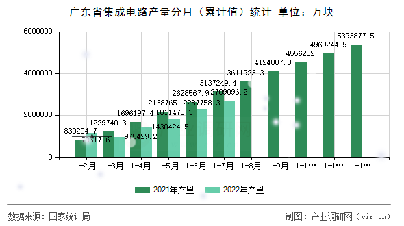 廣東省集成電路產(chǎn)量分月(累計(jì)值)統(tǒng)計(jì) 廣東省集成電路產(chǎn)量分月(累計(jì)值)統(tǒng)計(jì)