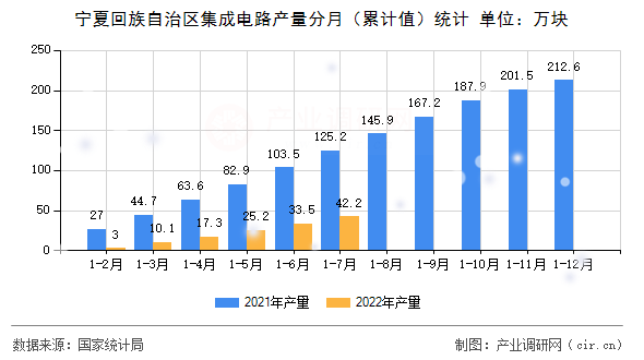 寧夏回族自治區(qū)集成電路產(chǎn)量分月（累計(jì)值）統(tǒng)計(jì)