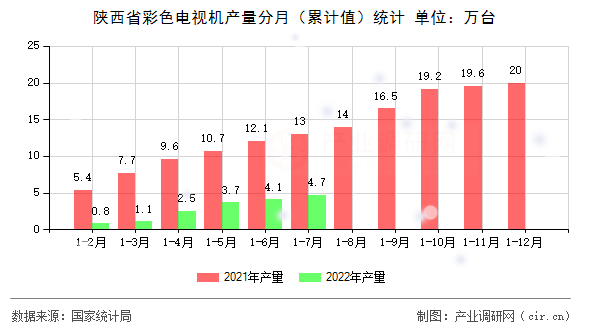 陜西省彩色電視機(jī)產(chǎn)量分月（累計(jì)值）統(tǒng)計(jì)