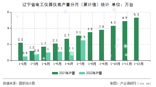 遼寧省電工儀器儀表產(chǎn)量分月（累計值）統(tǒng)計