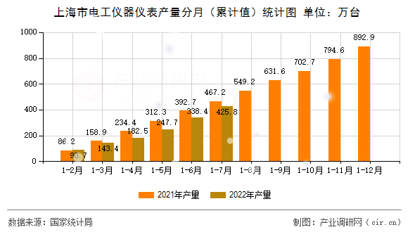 上海市電工儀器儀表產量分月(累計值)統(tǒng)計圖 上海市電工儀器儀表產量分月(累計值)統(tǒng)計圖