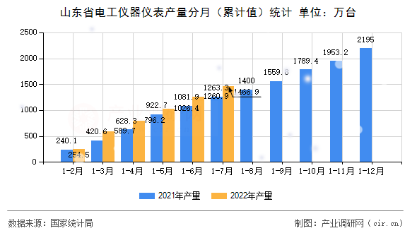山東省電工儀器儀表產量分月(累計值)統計 山東省電工儀器儀表產量分月(累計值)統計