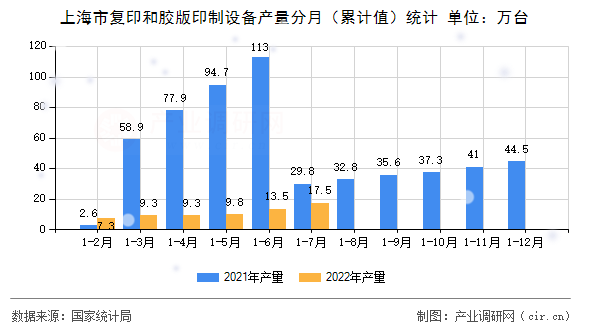 上海市復(fù)印和膠版印制設(shè)備產(chǎn)量分月(累計(jì)值)統(tǒng)計(jì) 上海市復(fù)印和膠版印制設(shè)備產(chǎn)量分月(累計(jì)值)統(tǒng)計(jì)