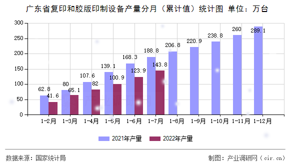 廣東省復印和膠版印制設備產量分月(累計值)統(tǒng)計圖 廣東省復印和膠版印制設備產量分月(累計值)統(tǒng)計圖