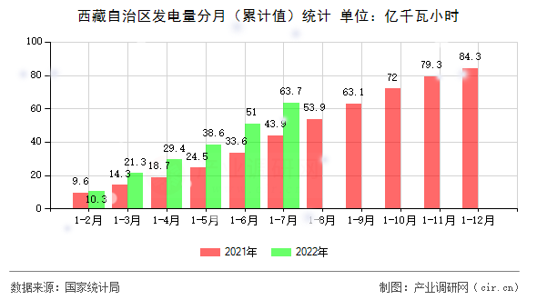 西藏自治區(qū)發(fā)電量分月（累計值）統(tǒng)計