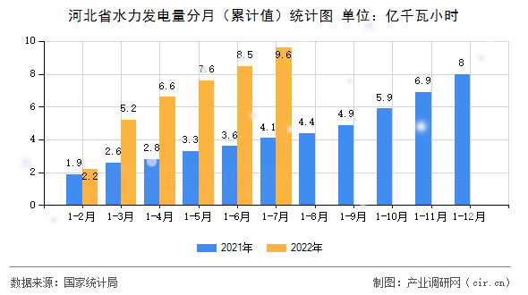 河北省水力發(fā)電量分月(累計值)統(tǒng)計圖 河北省水力發(fā)電量分月(累計值)統(tǒng)計圖