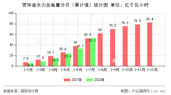吉林省水力發(fā)電量分月(累計(jì)值)統(tǒng)計(jì)圖 吉林省水力發(fā)電量分月(累計(jì)值)統(tǒng)計(jì)圖