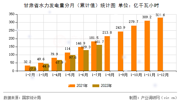 甘肅省水力發(fā)電量分月(累計(jì)值)統(tǒng)計(jì)圖 甘肅省水力發(fā)電量分月(累計(jì)值)統(tǒng)計(jì)圖