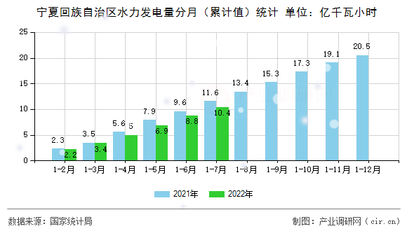 寧夏回族自治區(qū)水力發(fā)電量分月(累計值)統(tǒng)計 寧夏回族自治區(qū)水力發(fā)電量分月(累計值)統(tǒng)計