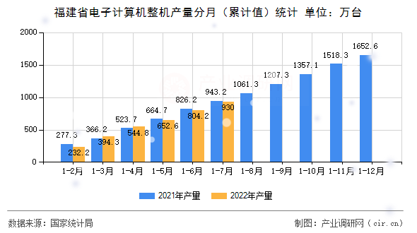 福建省電子計算機整機產(chǎn)量分月(累計值)統(tǒng)計 福建省電子計算機整機產(chǎn)量分月(累計值)統(tǒng)計