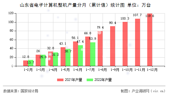 山東省電子計算機整機產(chǎn)量分月（累計值）統(tǒng)計圖