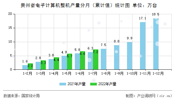 貴州省電子計算機整機產(chǎn)量分月(累計值)統(tǒng)計圖 貴州省電子計算機整機產(chǎn)量分月(累計值)統(tǒng)計圖