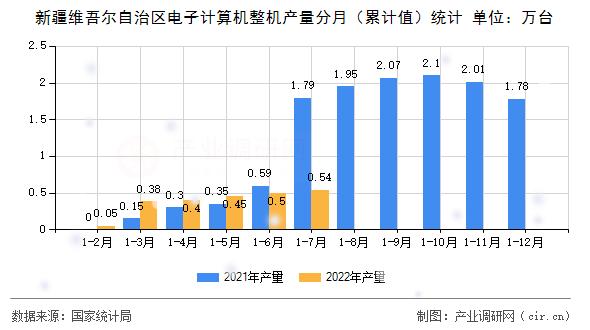 新疆維吾爾自治區(qū)電子計算機整機產(chǎn)量分月(累計值)統(tǒng)計 新疆維吾爾自治區(qū)電子計算機整機產(chǎn)量分月(累計值)統(tǒng)計