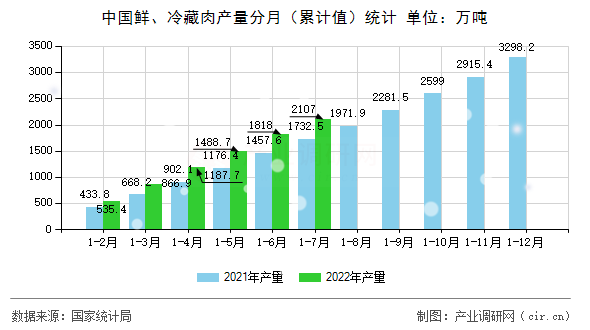 中國鮮、冷藏肉產量分月（累計值）統(tǒng)計