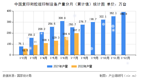中國(guó)復(fù)印和膠版印制設(shè)備產(chǎn)量分月(累計(jì)值)統(tǒng)計(jì)圖 中國(guó)復(fù)印和膠版印制設(shè)備產(chǎn)量分月(累計(jì)值)統(tǒng)計(jì)圖