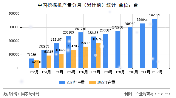 中國(guó)挖掘機(jī)產(chǎn)量分月（累計(jì)值）統(tǒng)計(jì)