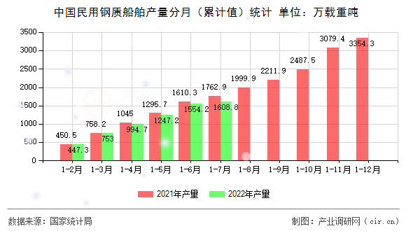 中國(guó)民用鋼質(zhì)船舶產(chǎn)量分月(累計(jì)值)統(tǒng)計(jì) 中國(guó)民用鋼質(zhì)船舶產(chǎn)量分月(累計(jì)值)統(tǒng)計(jì)