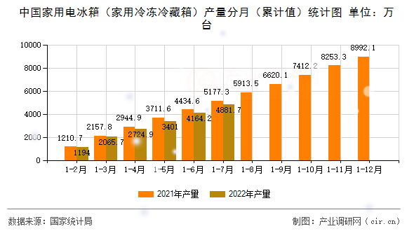 中國家用電冰箱(家用冷凍冷藏箱)產(chǎn)量分月(累計(jì)值)統(tǒng)計(jì)圖 中國家用電冰箱(家用冷凍冷藏箱)產(chǎn)量分月(累計(jì)值)統(tǒng)計(jì)圖