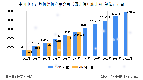 中國電子計算機整機產量分月(累計值)統(tǒng)計圖 中國電子計算機整機產量分月(累計值)統(tǒng)計圖