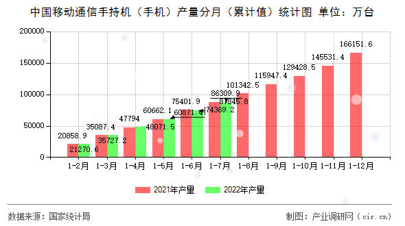 中國移動通信手持機(手機)產(chǎn)量分月(累計值)統(tǒng)計圖 中國移動通信手持機(手機)產(chǎn)量分月(累計值)統(tǒng)計圖