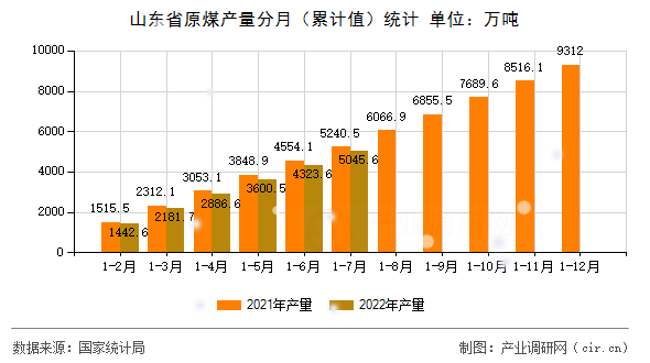 山東省原煤產(chǎn)量分月（累計(jì)值）統(tǒng)計(jì)