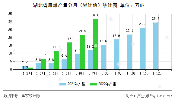 湖北省原煤產(chǎn)量分月(累計(jì)值)統(tǒng)計(jì)圖 湖北省原煤產(chǎn)量分月(累計(jì)值)統(tǒng)計(jì)圖