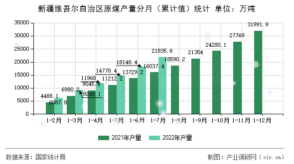 新疆維吾爾自治區(qū)原煤產(chǎn)量分月(累計值)統(tǒng)計 新疆維吾爾自治區(qū)原煤產(chǎn)量分月(累計值)統(tǒng)計