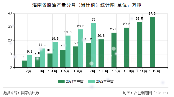 海南省原油產(chǎn)量分月（累計(jì)值）統(tǒng)計(jì)圖