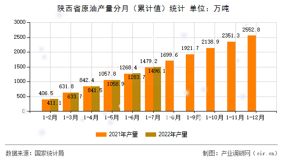 陜西省原油產(chǎn)量分月（累計值）統(tǒng)計
