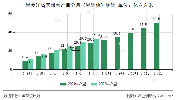 黑龍江省天然氣產(chǎn)量分月(累計值)統(tǒng)計 黑龍江省天然氣產(chǎn)量分月(累計值)統(tǒng)計