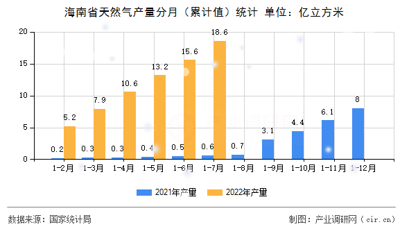 海南省天然氣產(chǎn)量分月（累計(jì)值）統(tǒng)計(jì)