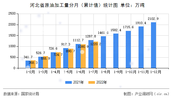 河北省原油加工量分月（累計值）統(tǒng)計圖