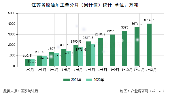 江蘇省原油加工量分月(累計(jì)值)統(tǒng)計(jì) 江蘇省原油加工量分月(累計(jì)值)統(tǒng)計(jì)