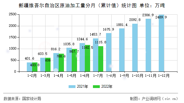 新疆維吾爾自治區(qū)原油加工量分月(累計值)統(tǒng)計圖 新疆維吾爾自治區(qū)原油加工量分月(累計值)統(tǒng)計圖