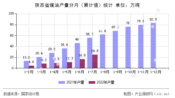 陜西省煤油產量分月(累計值)統(tǒng)計 陜西省煤油產量分月(累計值)統(tǒng)計