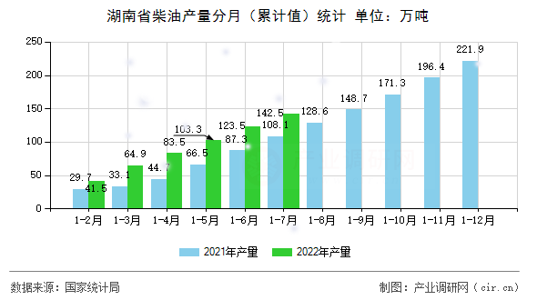 湖南省柴油產(chǎn)量分月(累計(jì)值)統(tǒng)計(jì) 湖南省柴油產(chǎn)量分月(累計(jì)值)統(tǒng)計(jì)