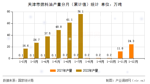 天津市燃料油產量分月(累計值)統計 天津市燃料油產量分月(累計值)統計