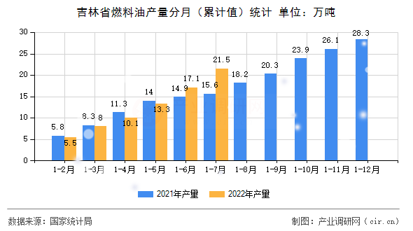 吉林省燃料油產量分月(累計值)統(tǒng)計 吉林省燃料油產量分月(累計值)統(tǒng)計