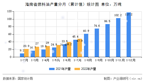 海南省燃料油產(chǎn)量分月（累計值）統(tǒng)計圖