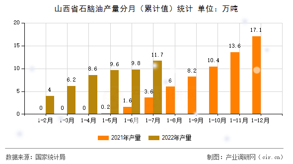 山西省石腦油產(chǎn)量分月(累計(jì)值)統(tǒng)計(jì) 山西省石腦油產(chǎn)量分月(累計(jì)值)統(tǒng)計(jì)